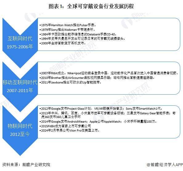 2023 年全球可穿戴设备行业出货量约为 52 亿台MG电子2024 年全球可穿戴设备行业发展现状分析(图2)