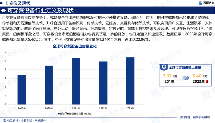 戴设备行业市场深度分析及发展前景研究报告MG电子推荐智研咨询发布：2025年可穿