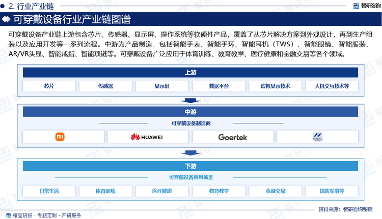 戴设备行业市场深度分析及发展前景研究报告MG电子推荐智研咨询发布：2025年可穿(图3)