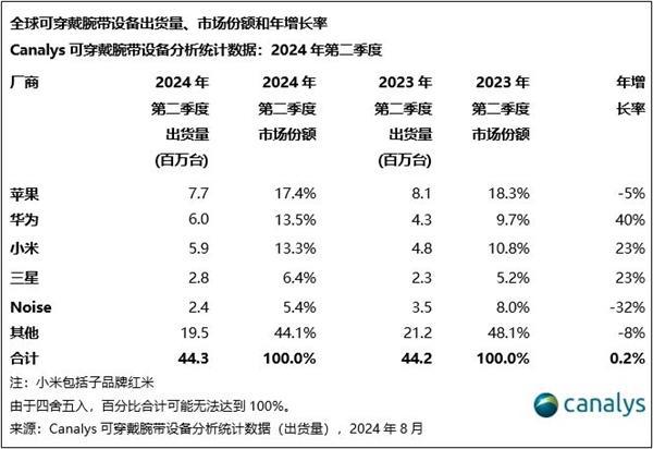 设备最新份额：华为国产第一MG电子试玩全球可穿戴腕带